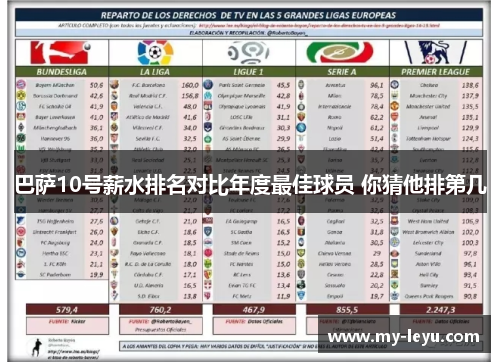 巴萨10号薪水排名对比年度最佳球员 你猜他排第几
