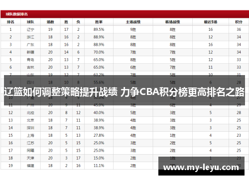 辽篮如何调整策略提升战绩 力争CBA积分榜更高排名之路